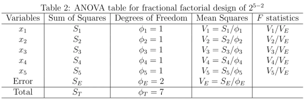 Table 2: ANOVA table for fractional factorial design of 2 5 − 2