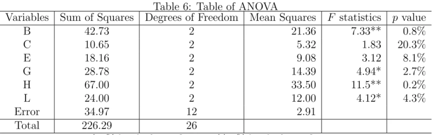 Table 6: Table of ANOVA