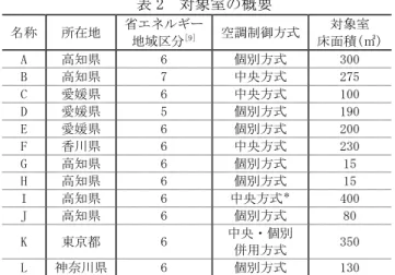 表 2  対象室の概要  名称  所在地  省エネルギー  地域区分 [9] 空調制御方式  対象室  床面積(㎡)  A  高知県  6  個別方式  300  B  高知県  7  中央方式  275  C  愛媛県  6  中央方式  100  D  愛媛県  5  個別方式  190  E  愛媛県  6  個別方式  200  F  香川県  6  中央方式  230  G  高知県  6  個別方式  15  H  高知県  6  個別方式  15  I  高知県  6  中央方式 ＊ 400 