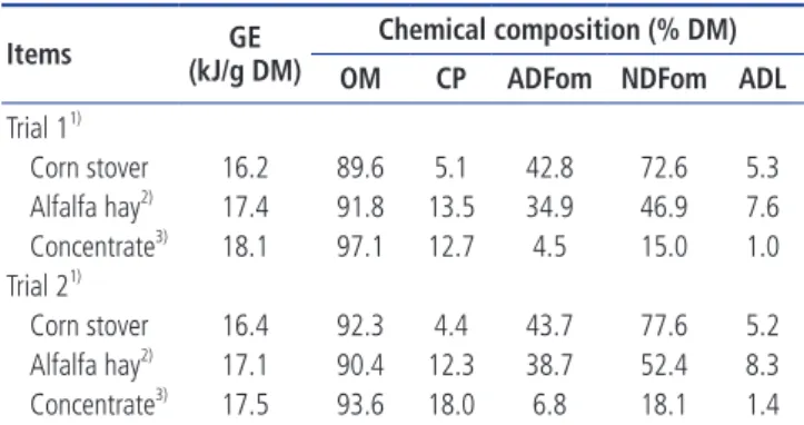 Table 2. Feed allowances and chemical composition of experimental diets formulated for Simmental beef calves