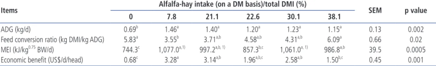 Table 7. Growth performance, energy intake, and economic benefit of Simmental crossbred male calves with different alfalfa-hay intakes (September to October 2015 and  August to September 2016)