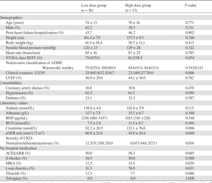 Figure 3 shows the height-adjusted kidney volume  of the control and ADHF groups. Left kidney volume in  the ADHF group was significantly lower than that in the  control group (27.7 ± 10.0 mL/m vs