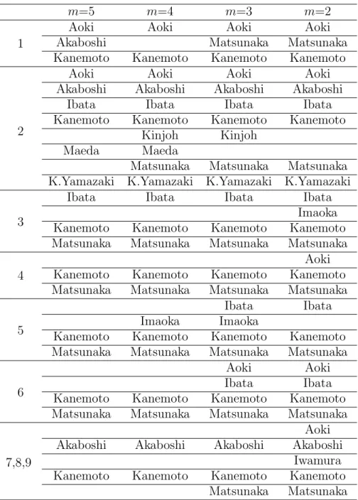 Table 14: Eﬃcient batters by each batting order and each m