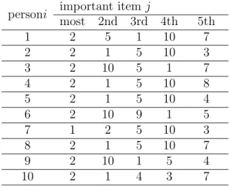 Table 2: More important items than others for the ﬁrst batter personi important item j