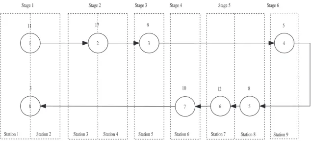Figure 7: HUP solution for Bowman network with parallel stations
