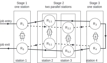 Figure 4: U-line showing task sets and work flow