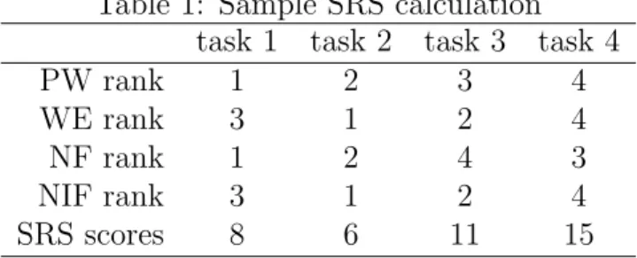 Table 1 illustrates SRS applied to four tasks. The first four lines show the ranking for the tasks corresponding to each of the ranking functions