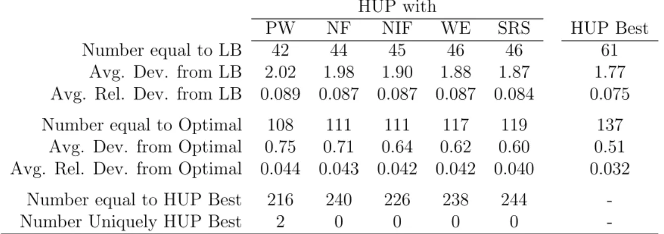 Table 2: Summary for 269 U-line non-parallel problems HUP with