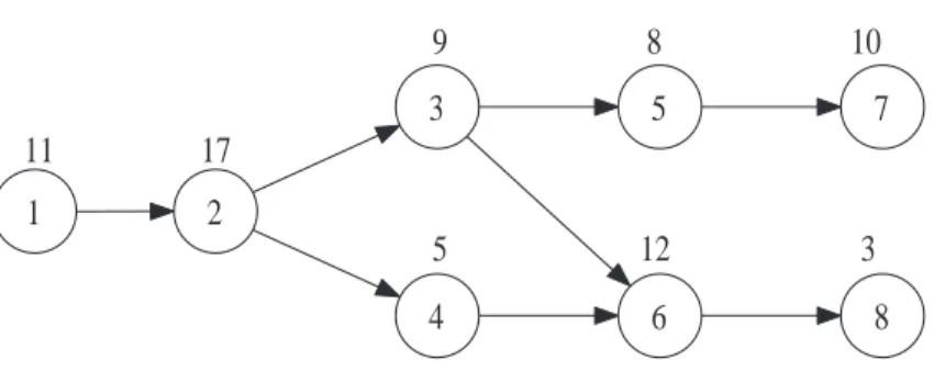 Figure 6: Example problem precedence diagram