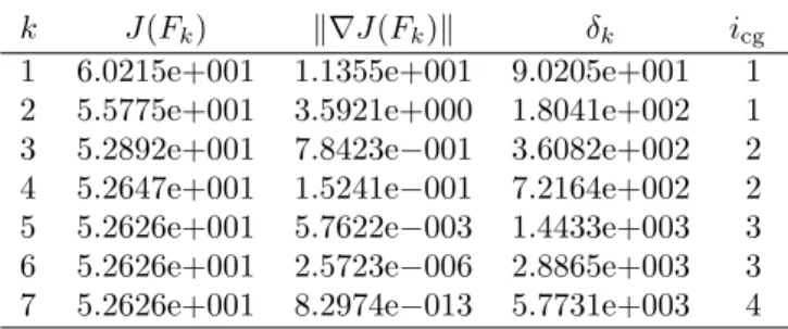 Table 4 shows the convergence behavior of the method disTR on this test problem. Obviously from Table 4 the ﬁnal value of the objective function J ( F ∗ ) = 5 