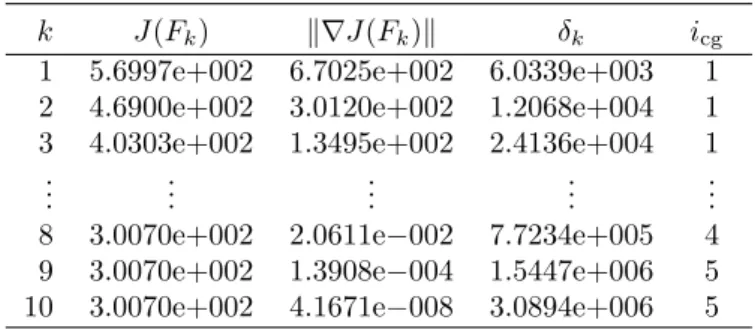 Table 5: Performance of the method disTR on Example 5.5