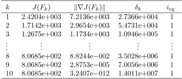 Table 1: Performance of the method disTR on Example 5.1