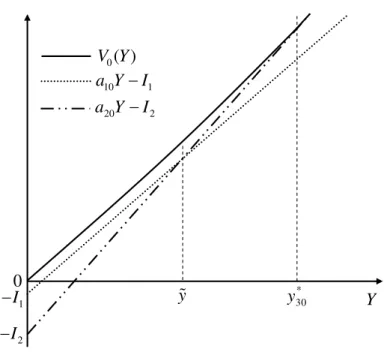 Figure 2: The value function V 0 (Y ) in the single ﬁrm case