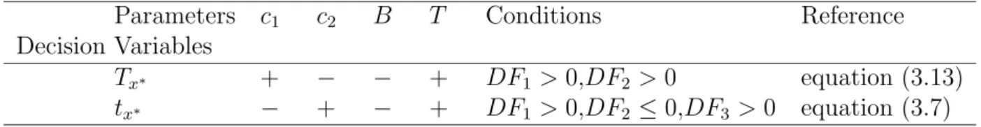 Table 2: The sensitivity analyses of decision variables Parameters Decision Variables c 1 c 2 B T Conditions Reference T x ∗ + − − + DF 1 > 0, DF 2 > 0 equation (3.13) t x ∗ − + − + DF 1 > 0, DF 2 ≤ 0, DF 3 > 0 equation (3.7)