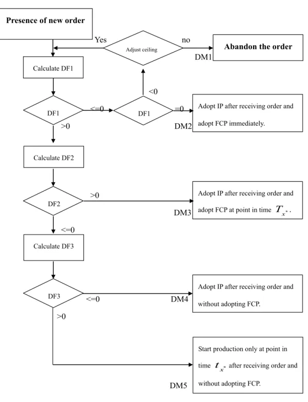 Figure 1: Flow chart of decision models