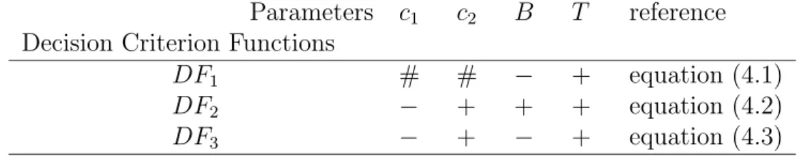 Table 1: The sensitivity analyses of decision criterion functions Parameters