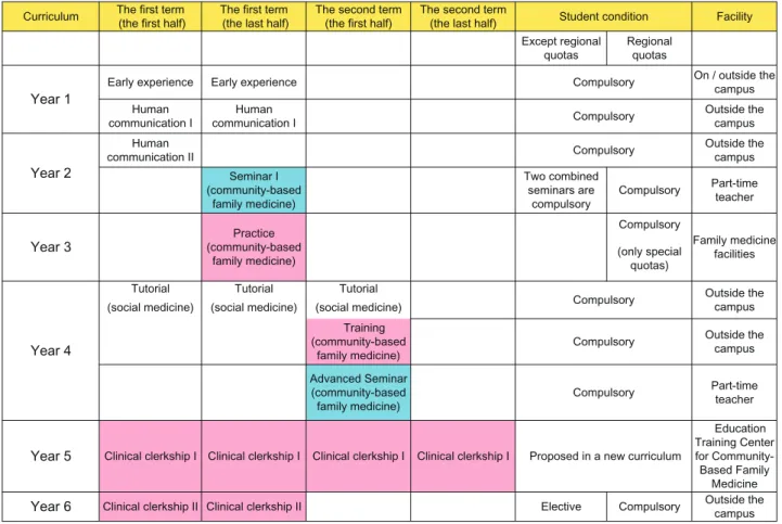 Fig.   2.   Lectures   and   training   courses   for   community-­‐based   family   medicine