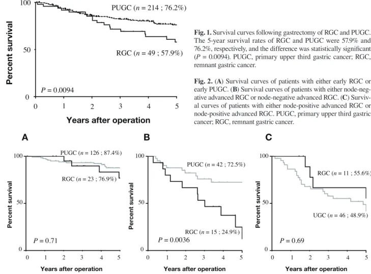 Fig. 1.  Survival curves following gastrectomy of RGC and PUGC. 