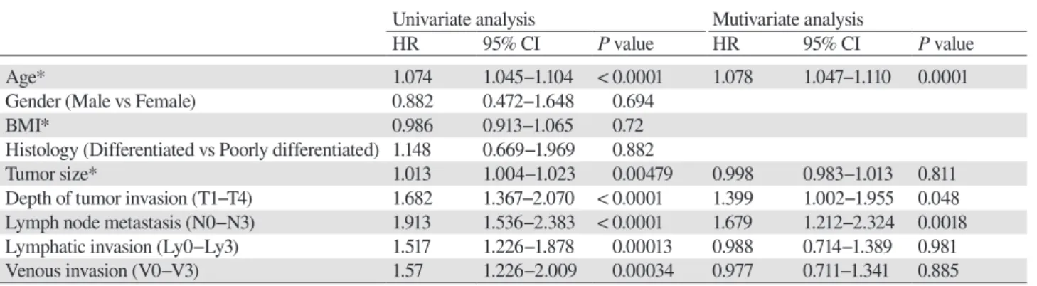 Table 2. Univariate and multivariate analyses of factors prognostic of overall survival in patients with RGC Univariate analysis  Mutivariate analysis