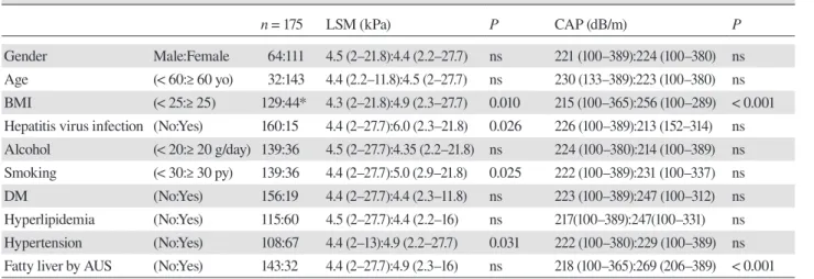 Table 3. Differences of LSM and CAP according to clinical parameters