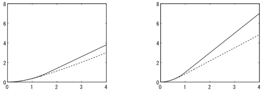 Table 1: Parameters for the base case of numerical examples (2-state case) µ σ ρ q 12 q 21 s 1 s 2 I