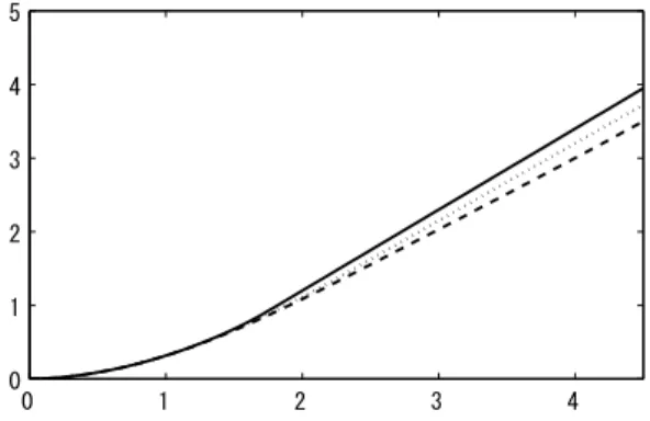 Table 4: s 2 and threshold values υ 1 , υ 2 and υ 3 (s 1 = 1, s 3 = 1.8) s 2 1.2 1.4 1.6