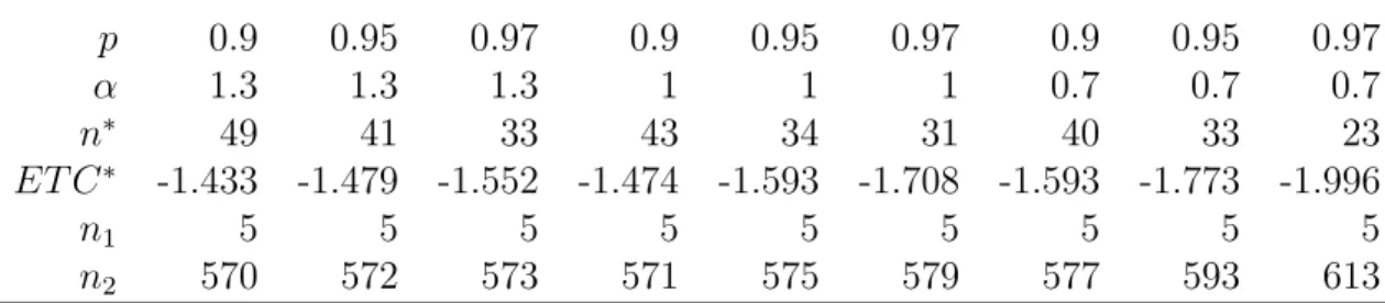 Table 2: The optimal production lot size for diﬀerent process reliabilities p 0.9 0.95 0.97 0.9 0.95 0.97 0.9 0.95 0.97 α 1.3 1.3 1.3 1 1 1 0.7 0.7 0.7 n ∗ 49 41 33 43 34 31 40 33 23 ET C ∗ -1.433 -1.479 -1.552 -1.474 -1.593 -1.708 -1.593 -1.773 -1.996 n 1