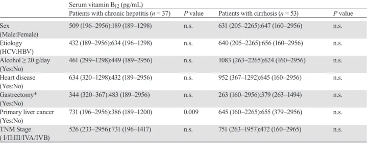 Table 4. Influence of clinical factors on serum vitamin B 12  levels between patients with chronic hepatitis and   cirrhosis