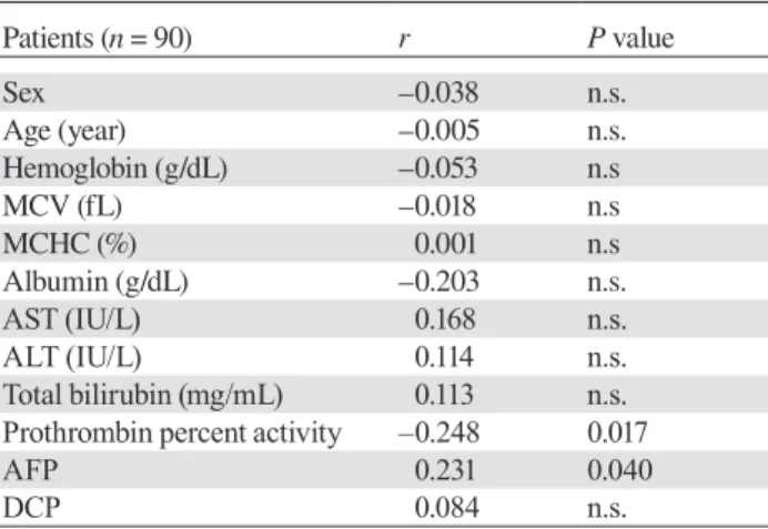 Table 5. Correlations between serum vitamin B 12    levels and clinical/biochemical parameters