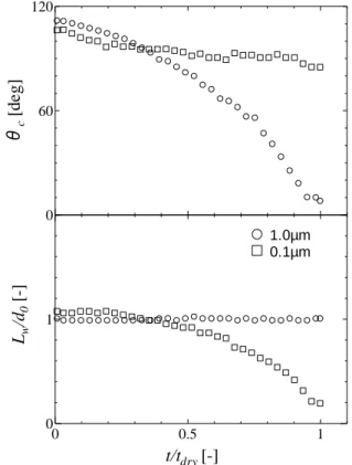 Fig.  2  Drying  behavior  of  1.0wt.%  polystyrene/water  droplet  on a    patterned substrate (Orthogonal direction) 