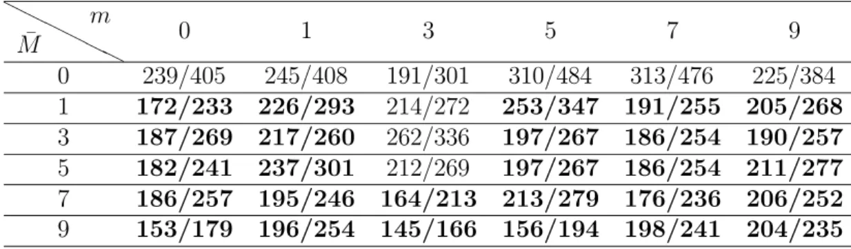 Table 4: Extended Powell Singular Function (n = 10000)