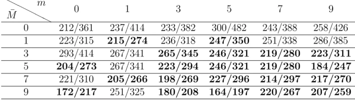 Table 5: Extended Powell Singular Function (n = 100000) HH HH ¯ HHMm 0 1 3 5 7 9 0 212/361 237/414 233/382 300/482 243/388 258/426 1 223/315 215/274 236/318 247/350 251/338 286/385 3 293/414 267/341 265/345 246/321 219/280 223/311 5 204/273 267/341 223/294