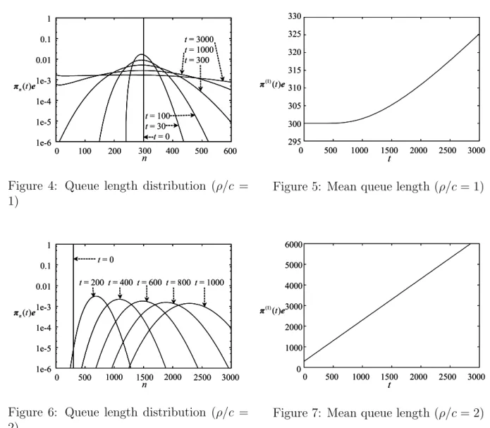 Figure 6: Queue length distribution ( ρ/c = 2) 0 1000 2000 30000200040006000teπ(1)(t)5001500250010003000500001000200030000200040006000teπ(1)(t)50015002500100030005000