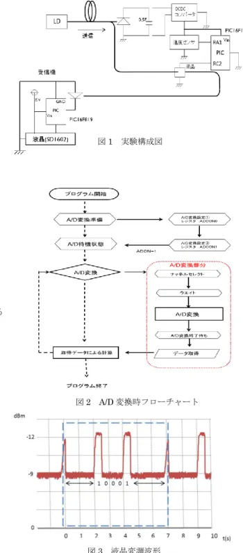 図 3  液晶変調波形            電力供給光ファイバセンサネットワークの製作 システム工学群  光エレクトロニクス専攻  岩下研究室 1140127  西野  充哉 1． はじめに 広範囲に環境モニタリングが可能なセンサネットワーク において電源の供給が課題となる。そこで光ファイバを用い 電力を供給し動作させるセンサネットワークの製作を行う。 2． 実験構成 センサネットワークの構成を図1に示す。LDからの光をファ イバに通して端末のPDに光を当て電力を供給し、温度センサ を作動させる。 温度セ