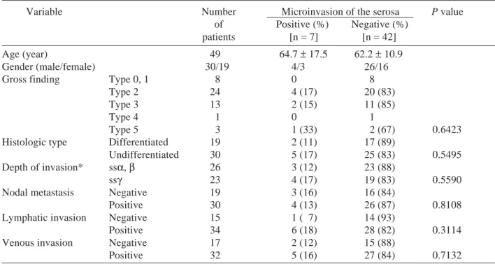 Fig. 2.  Postoperative survivals (Kaplan-Meier method).