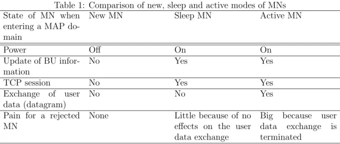Table 1: Comparison of new, sleep and active modes of MNs State of MN when