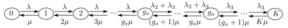 Figure 2: State transition rate diagram for a Markov chain representing the guard channel scheme