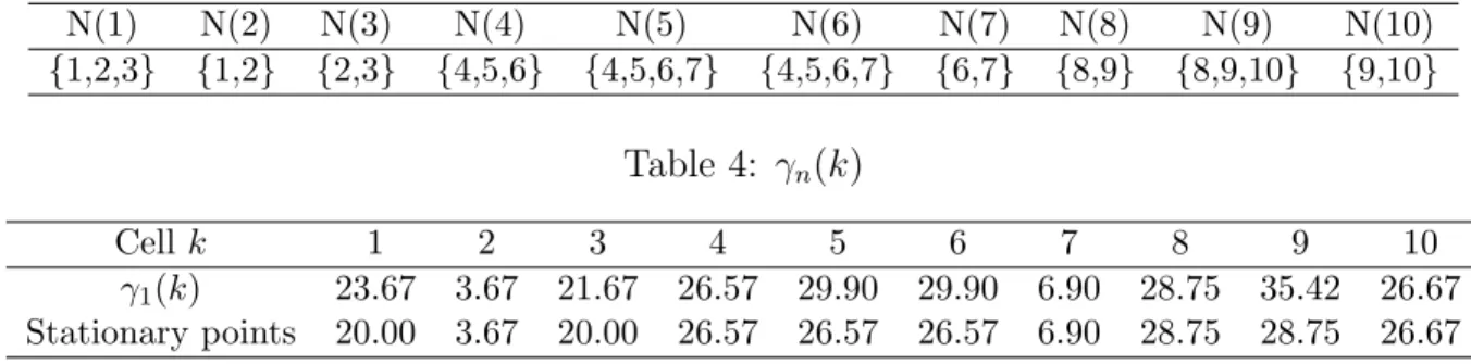 Table 3: Neighborhood-cell N (k) N(1) N(2) N(3) N(4) N(5) N(6) N(7) N(8) N(9) N(10) { 1,2,3 } { 1,2 } { 2,3 } { 4,5,6 } { 4,5,6,7 } { 4,5,6,7 } { 6,7 } { 8,9 } { 8,9,10 } { 9,10 } Table 4: γ n (k) Cell k 1 2 3 4 5 6 7 8 9 10 γ 1 (k) 23.67 3.67 21.67 26.57 