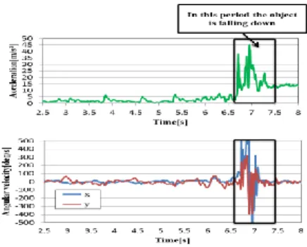 図 1    Acceleration and angular velocity of lower back1 