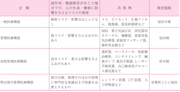 表 6.36   医療機器のクラス分類 分　類 副作用・機能障害が生じた場合での，人の生命・健康に影 響を与えるリスクの程度 具 体 例 販売規制 一般医療機器 極低リスク：影響はほとんどな し メス，ピンセット，X 線フィルム，脱脂綿，救急絆創膏など 届出不要 管理医療機器 低リスク：影響を与えるおそれ あり MRI，電子式血圧計，消化器用カテーテル，補聴器，家庭用電 気治療器，家庭用マッサージ器， 歯科用金属など 届出制 高度管理医療機器 高中リスク：重大な影響を与え るおそれあり 透析器，ペースメーカ