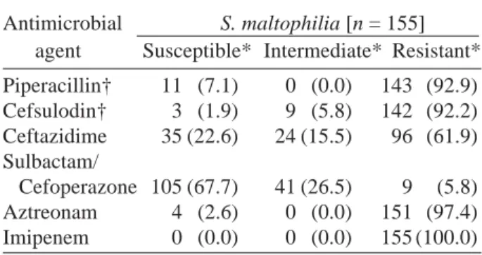 Table 4.  Antimicrobial susceptibility (%) of S.