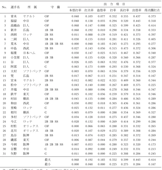 表 1 第一次候補選手の出力項目に関するデータ No. 選手名 所 属 守 備 出 力 項 目 本塁打率 打点率 盗塁率 打率 長打率 出塁率 得点圏打点 1 青木 ヤクルト OF 0.048 0.103 0.077 0.352 0.555 0.437 0.373 2 福留 中日 OF 0.048 0.138 0.035 0.294 0.520 0.443 0.318 3 高橋由 巨人 OF 0.068 0.147 0.008 0.325 0.599 0.425 0.414 4 新井 広島 1B 3B 0.