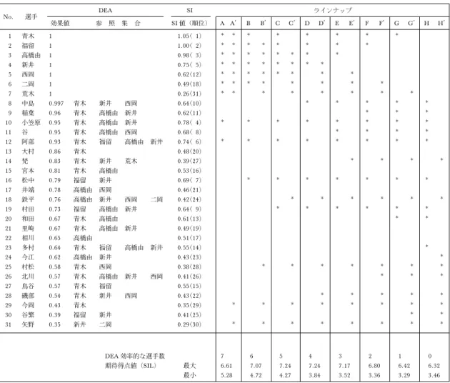 表 3 第一次候補選手の DEA 効率値と SI 値およびラインナップの例 No. 選手 DEA SI ラインナップ 効果値 参 照 集 合 SI 値（順位) A A′ B B′ C C′ D D′ E E′ F F′ G G′ H H′ 1 青木 1 1.05( 1)         2 福留 1 1.00( 2)         3 高橋由 1 0.98( 3)         4 新井 1 0.75( 5)         5 西岡 1 