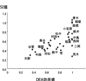 図 1 DEA 効率値と SI 値の関係いて，1)選手の多様性，2)得点能力，という観点から策定した結果が表 3 に例示されている．A,A′, B, B′…の記号で示された欄で＊印のついた選手がそれぞれのラインナップに入っている．例えば，A は DEA 効率的な選手 7 名全員を揃えた上で，他 2 名を SI の上位から小笠原・阿部と順に選ぶことにより SIL が 6.61 点と最大になるラインナップである．A′は逆に他 2 名を矢野・今岡としたもので，DEA 効率的な選手 7 名を揃えた中では SIL が