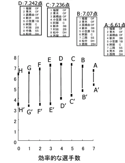 図 2 効率的な選手数と期待得点値（SIL 値）の関係 手の中からの選抜であっても SIL の観点からは 最大と最小で 4 点近くもの開きが出てくることが わかる． なお，打順による得点能力の違いについては， 概ね0.2～0.3点程度であり，打順よりも選手選定 の 方 が SIL へ の 影 響 が 大 き い ． 打 順 に つ い て は，伝統的に 1 番打者は出塁率が高い方がよいな ど，1～9 番それぞれに望まれる打者のタイプが あり，上田・住舎 17) はアンケート調査を用いて各 番の望まれるタイプ