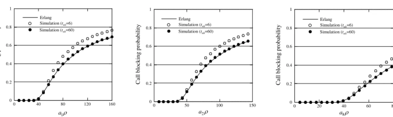 Figure 4: Call-blocking proba- proba-bility in cell 1