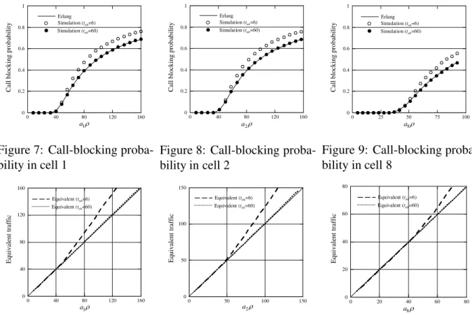 Figure 7: Call-blocking proba- proba-bility in cell 1