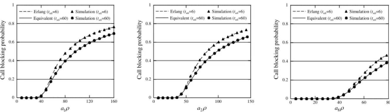 Figure 13: Blocking prob. by equivalent tra ﬃ c in cell 1