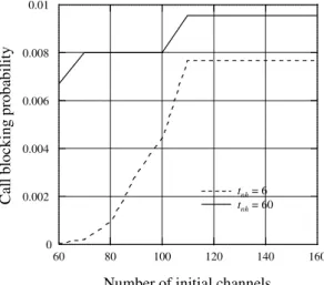 Figure 16: Call blocking probability when channels were provisioned based on the equivalent tra ﬃ c