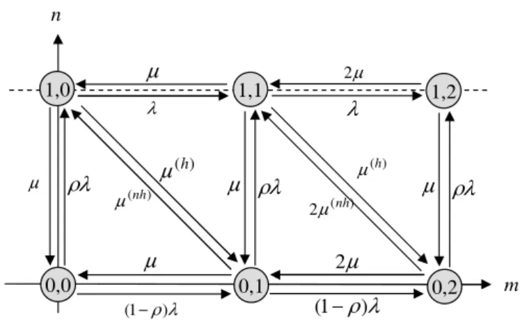 Figure 1: State transition in the finite-channel case: without modification